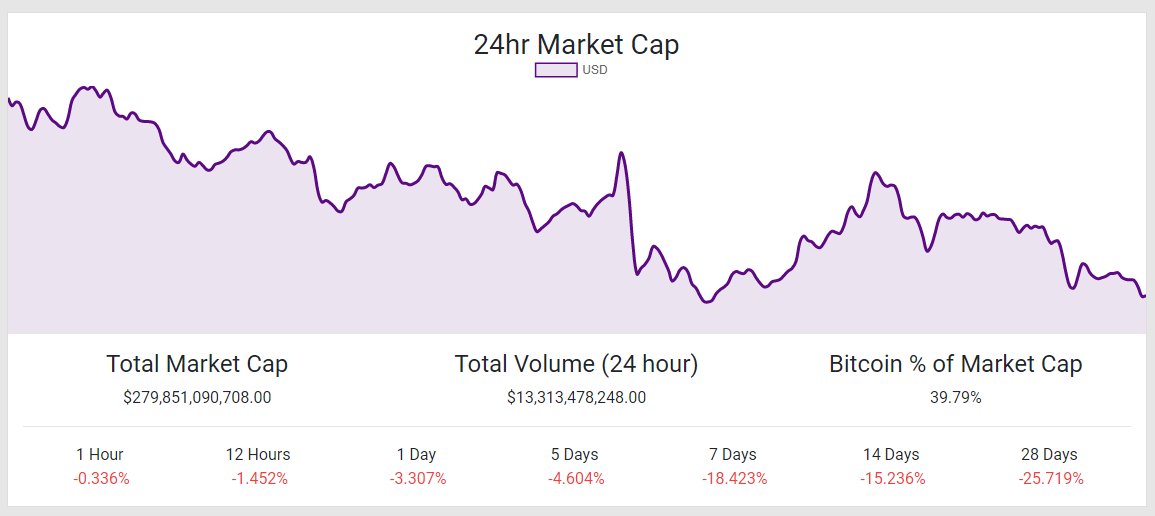 TrendCryptoCoin's tweet image. The market is down more than -25% in 28 days, -18% in 7 days. See more stats at trendcryptocoin.com
