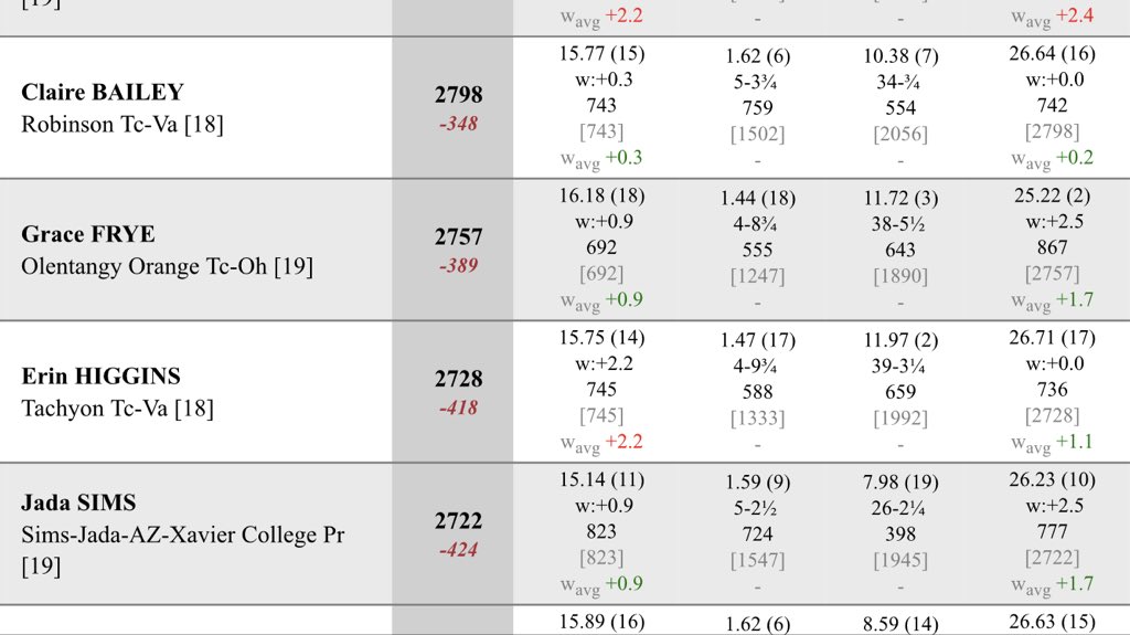 OOHSTandF's tweet photo. Congrats to Grace Frye on setting PR’s in 4 events in the Heptathalon today! 
100m H-16.18
HJ- 4’ 8.75”
SP- 38’ 5.5”
200m- 25.22
The 200m time is a new school record!! She is sitting 12th overall with 3 events to go tmrw. She also took 3rd in the EE Discus! #athlete https://t.co/FO384nE8GK