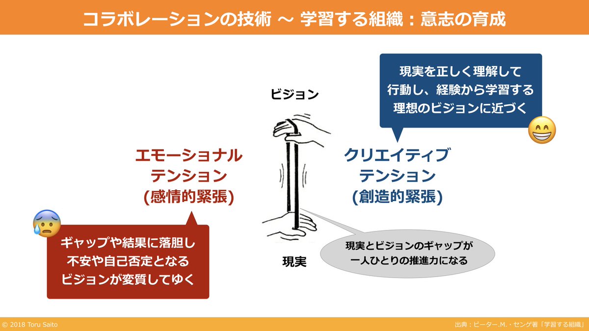 斉藤 徹 学習院大学の講義 学習する組織 自己マスタリーと共有ビジョン のスライドを公開します 講義のあと いつも前席で真剣に聞いてくれてるアメフト部の二人から 今日の講義 めちゃ良かったです と興奮気味に握手を求められて めちゃ