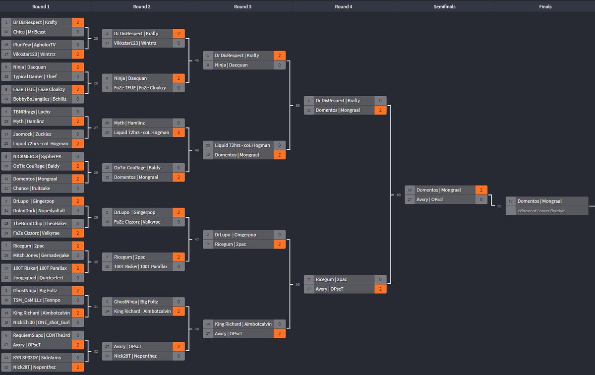 Kristian Fortnite Esports On Twitter Live Here S Your Umgevents 20k Bracket Fortnite Esports Live Bracket Fortnite Live Bracket Fortnite Kristian Fortnite Esports On Twitter Live Here S Your Umgevents 20k Bracket Fortnite Esports