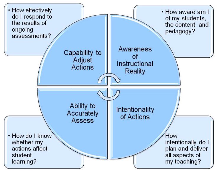 This is the Reflective Cycle:
The predictable pattern of thinking we all follow as we progress towards expertise.