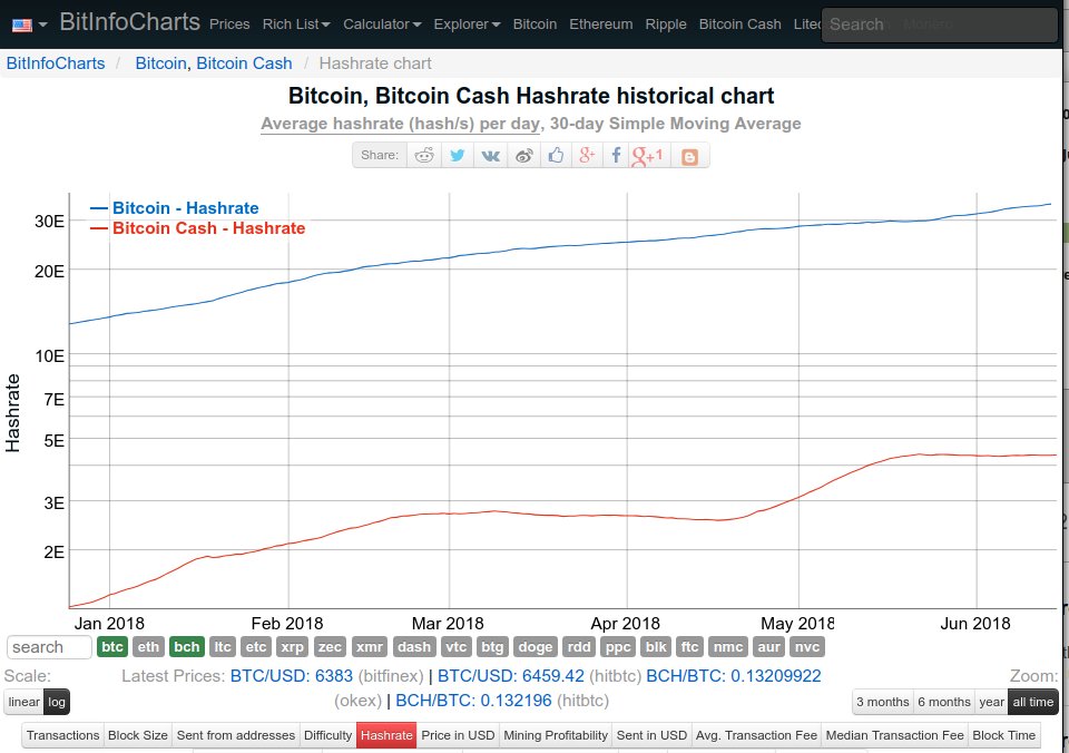 Btc Bch Hashrate Chart,Despite Hitting Monthly Price Lows, Bitcoin Network Fundamentals Keep Growing