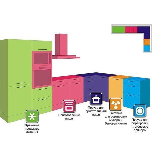 как правильно распределить технику на кухне
