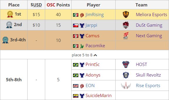 Eduardo Tavitas (@darking665) on Twitter photo Congratz to the top players of <a href="/OSCesports/">OSCesports</a> Sentimiento Latino #21: <a href="/MelioraGG/">Meliora Esports</a> <a href="/JimRisingSC/">Jaime “JimRising” Duran</a> and <a href="/TeamDuSt/">DuSt Gaming</a> <a href="/JarppiHP/">Rodrigo Hinojosa</a>. Congratz to the top players of <a href="/OSCesports/">OSCesports</a> Sentimiento Latino #21: <a href="/MelioraGG/">Meliora Esports</a> <a href="/JimRisingSC/">Jaime “JimRising” Duran</a> and <a href="/TeamDuSt/">DuSt Gaming</a> <a href="/JarppiHP/">Rodrigo Hinojosa</a>.