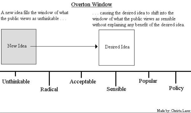 If you're familiar w/ the concept of the "Overton Window," it describes this process pretty well: When you start by introducing the most extreme ideas, subsequent ideas will appear "moderate" and are more likely to be accepted even if they were previously deemed unacceptable.
