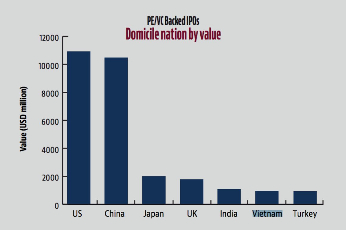 Hanoitimes2's tweet photo. Vietnam named among Asia Pacific's top 5 in capital raising #Vietnam #IPO #capitalrising #AsiaPacific 
https://t.co/07E2QFYsKL https://t.co/Cv9QPju1pL
