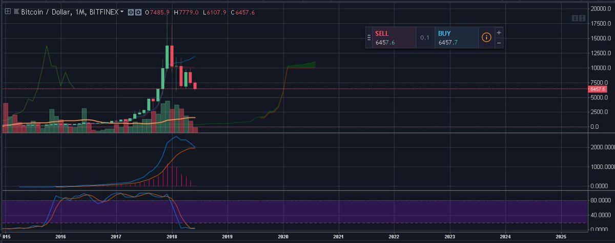 CatcherCoin's tweet photo. i hope btc to 5k or even lower, so i can buy it cheap again https://t.co/0ulfSgCeYy