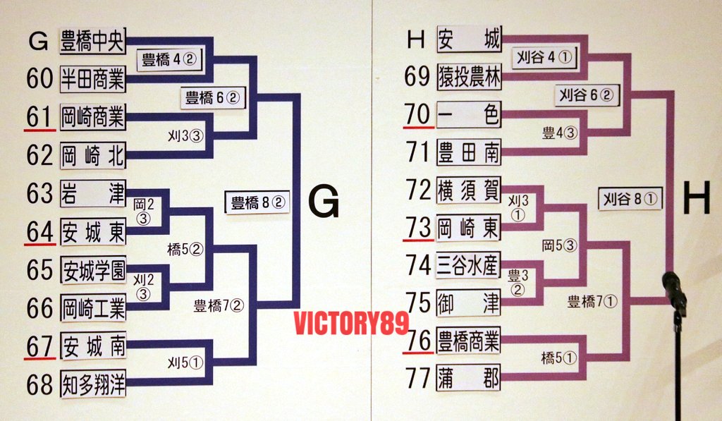 NIKE_VICTORY_89's tweet photo. 第100回全国高等学校
野球選手権記念 東・西愛知大会
2018年6月16日(土)
組み合わせ抽選会
刈谷市総合文化センター

東愛知大会
組み合わせ決定

#第100回記念大会
#愛知県高校野球
#高校野球 https://t.co/bHbJdviEjQ