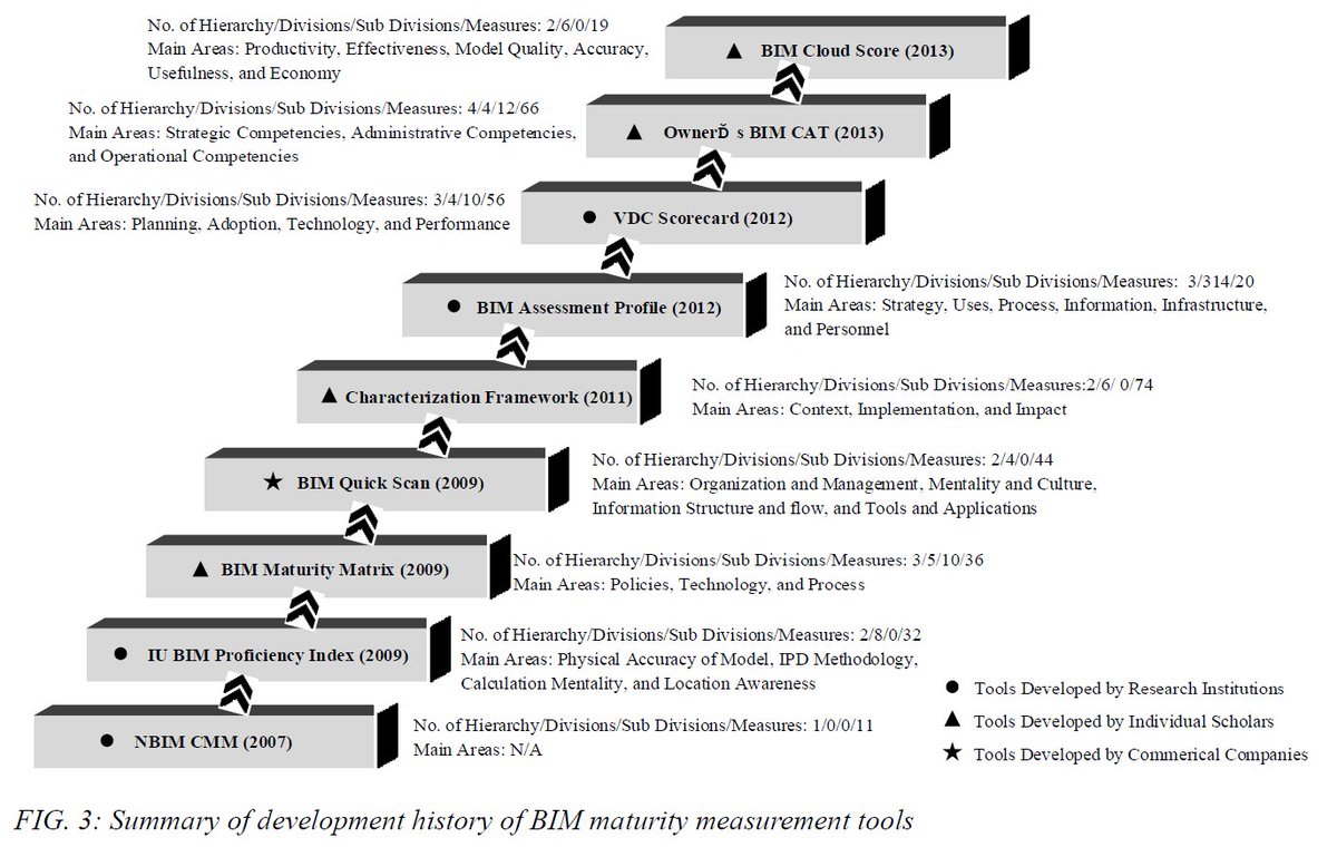 BSuccar's tweet photo. Want an "Overview of BIM maturity measurement tools"? Here's a good one for you from 2017
https://t.co/lKLhJO7Z43
It excludes Arup's tool, @BIMexcellence Competency Platform, @BIMeInitiative Macro Adoption tools +few others, but a very respectable #BIMresearch effort nonetheless! https://t.co/Z0b2mRRe3g