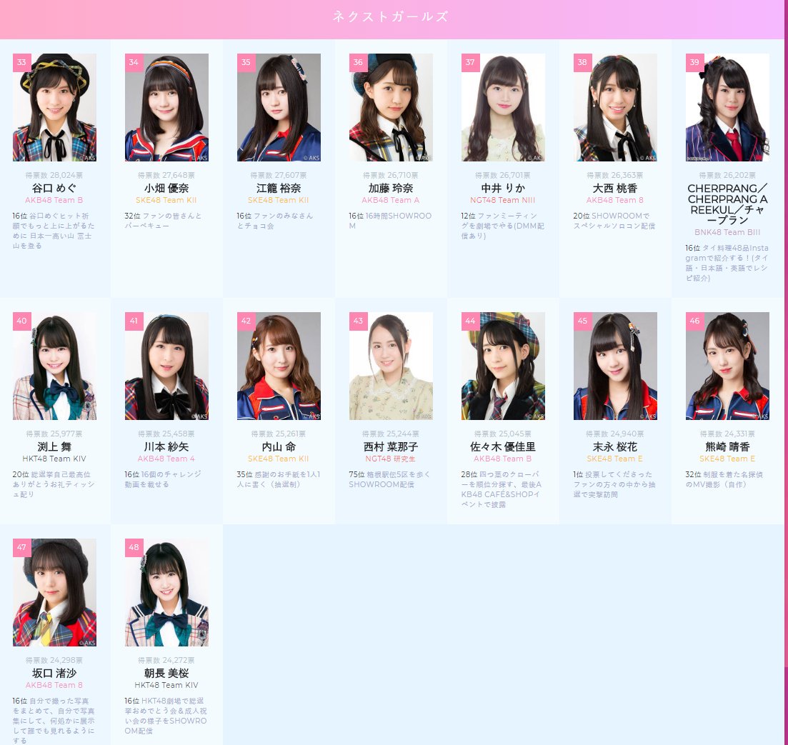 Produce48 Update Akb48 53rd Single World Senbatsu General Election Ranking 16 8 Senbatsu Girls 17 32 Under Girls T Co Znznfuzyb3 Twitter