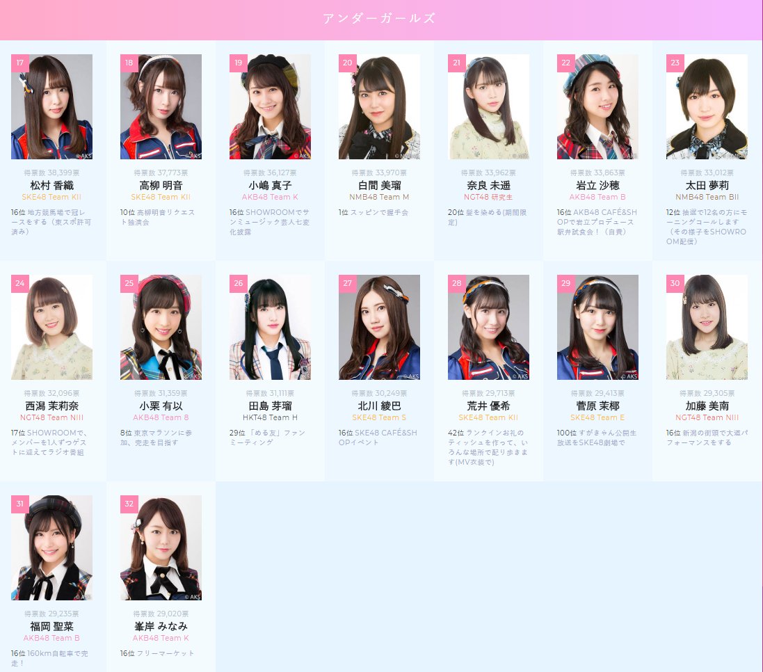 Produce48 Update Akb48 53rd Single World Senbatsu General Election Ranking 16 8 Senbatsu Girls 17 32 Under Girls