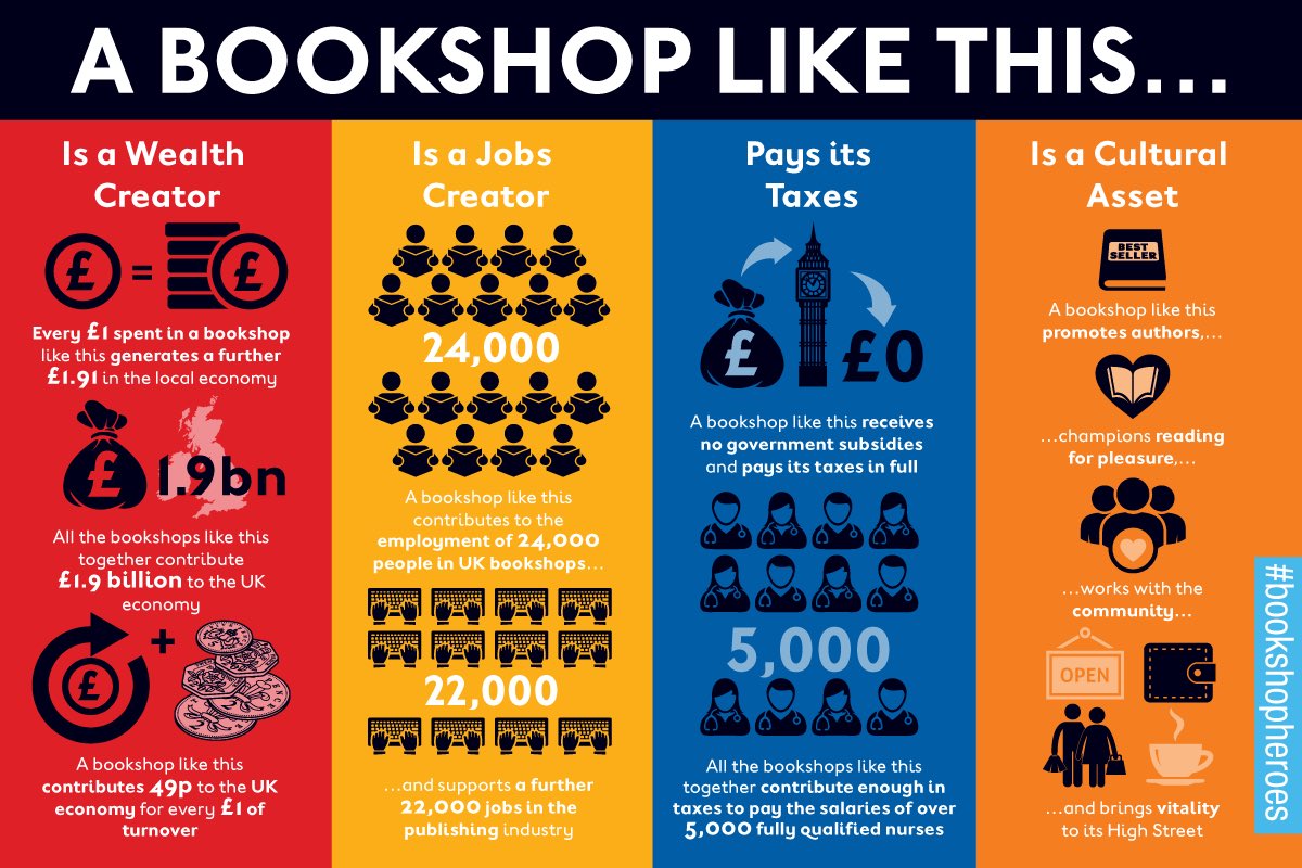 It's Independent Bookshop Week and this is a reminder why independent bookshops are so important #IBW2018 #bookshopheroes #independentbookshop #BattleHighStreet