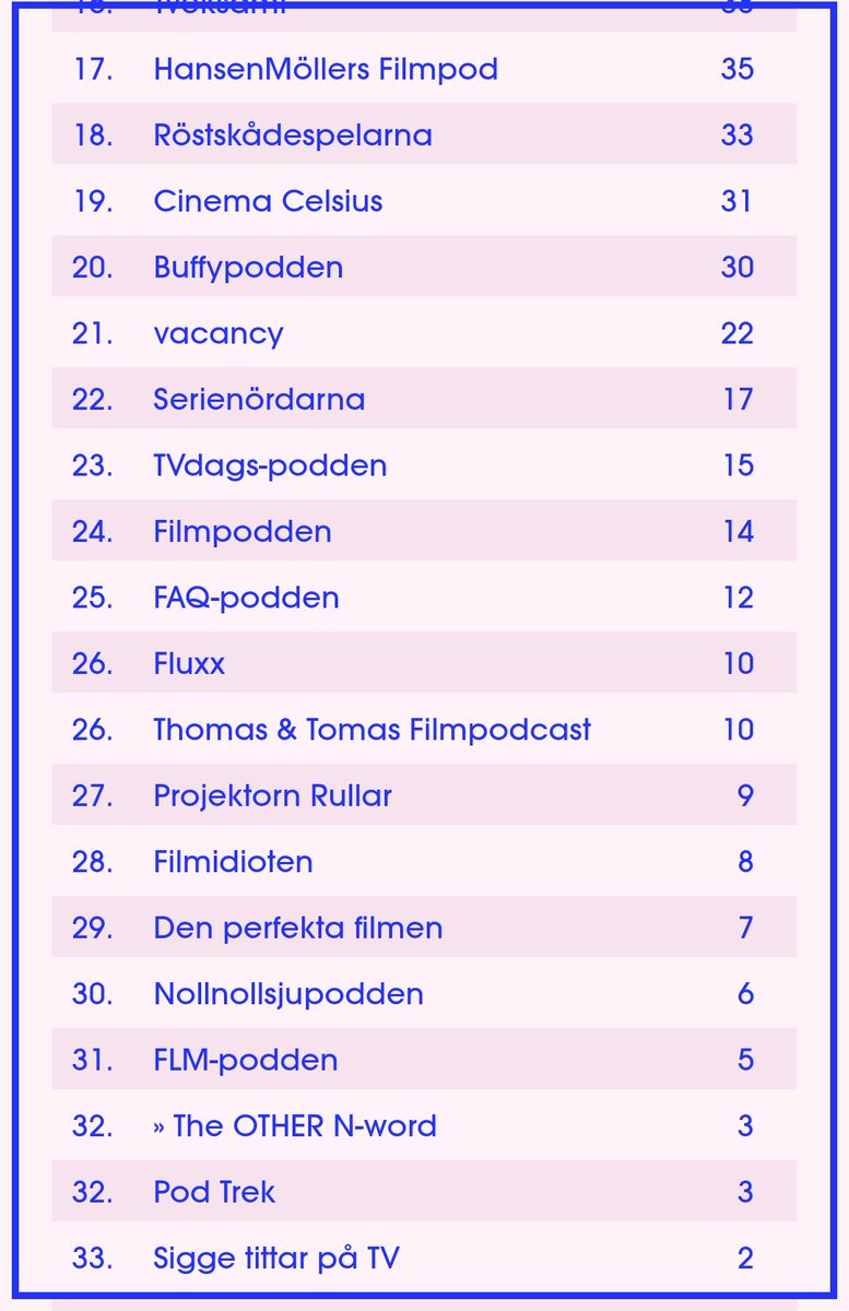 faqpod's tweet photo. Tänk ändå att vår podd kom på 25:e plats (i kategorin TV och film) i omröstningen i Svenska Podcastpriset 2016 med tolv (12!) röster! https://t.co/ixocNiRICY