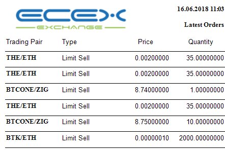 EcexExchange's tweet image. Ecex Exchange ecex.exchange
Latest inserted orders 
Anyone can list ERC20 token ecex.exchange/portal/token_a…
#EcexExchange #ZIG #BTK #THE #erupee #THR #TCH #BTCONE #ING #NECK #KEA