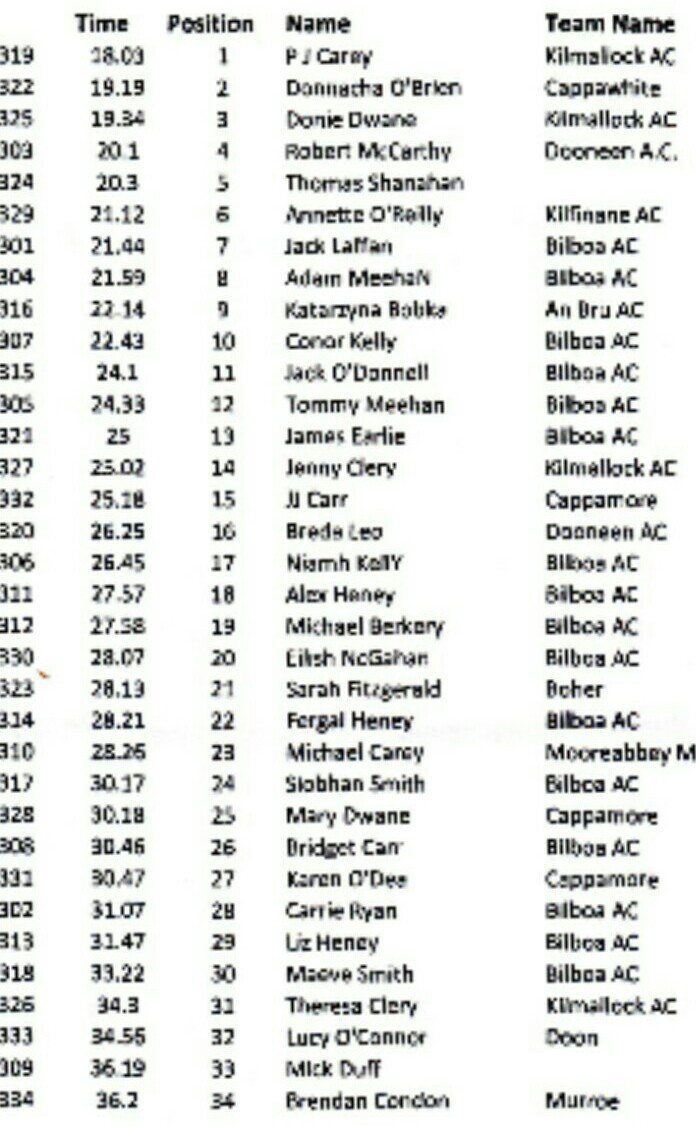 Provisional results of the <a href="/BilboaAC/">Bilboa A.C.</a> Ger Mullane Memorial 10K &amp; 5K <a href="/ballyhouractive/">BallyhouraActive</a> series road races from Friday evening.