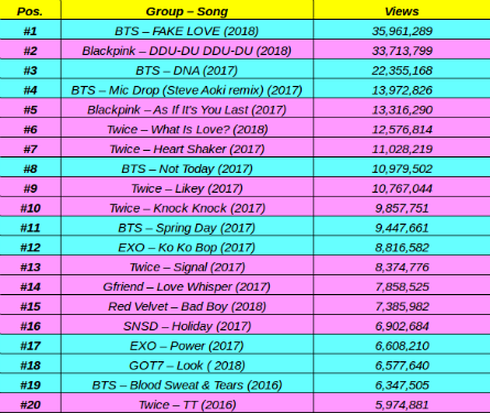 Kpop Charts Youtube Views