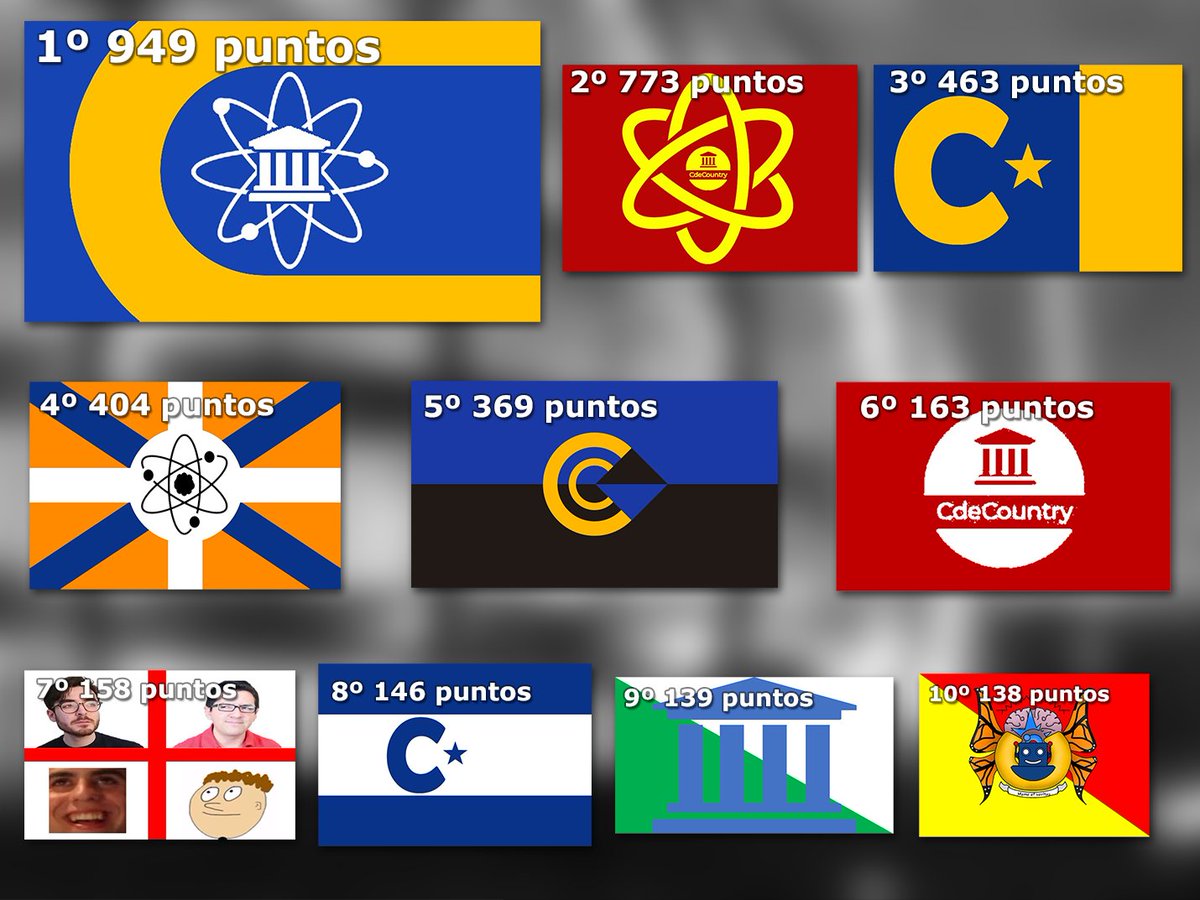 cdecountry's tweet photo. 🏴Resultados del referéndum #BanderaParaCdeCountry 🏴 https://t.co/PwAlZ41rM2