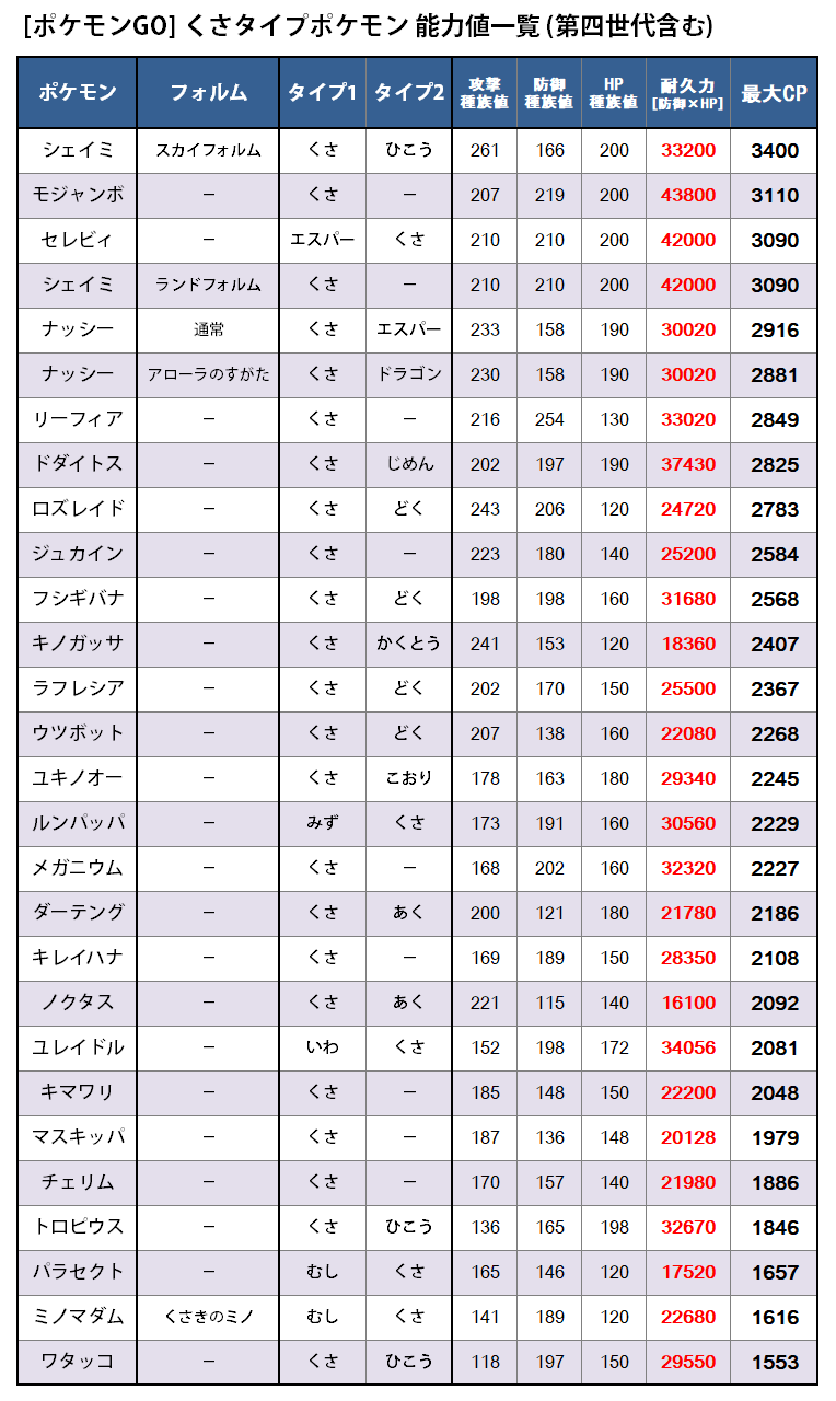 カネール 第四世代を含めたくさタイプポケモンの能力値一覧を作成しました 各能力値は現状の計算式で算出したものを当てはめています ロゼリアの進化系のロズレイドは 攻撃種族値だけで見るとシェイミ スカイフォルム に次ぐ2位になるので 技次第なところ