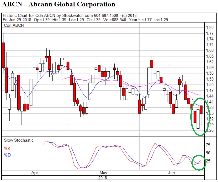 KushMansPicks's tweet photo. $ABCN | @ABcannMed |#ABcann - Slow Stochastics starting to spread legs raring to get butt out of Oversold Zone. Traded below 4 bottoms las week and kissed the t-line on Friday. Has a want to over it.
Positive open on Tuesday could make it happen. Confirmation Req'd
#WEEDSTOCKS https://t.co/pKR0SQuh78