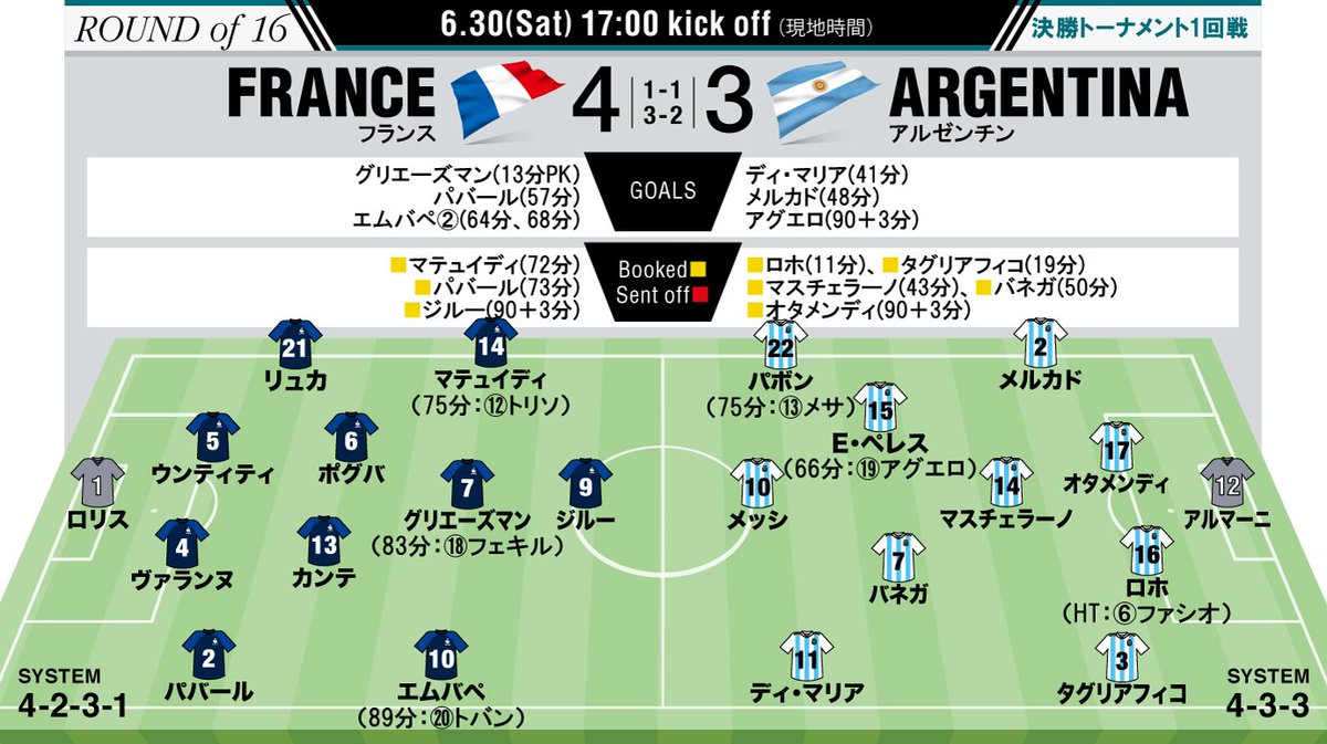 サッカーダイジェスト フランス4 3アルゼンチン 採点 寸評 1998年大会のオーウェンを想起させたエムバペの衝撃 文句なしのmomに サッカーダイジェストweb T Co 9fi5iewewd フランス代表 アルゼンチン代表 サッカーワールドカップ サッカーダイジェスト フランス4 3アルゼンチン 採点 寸評 1998年大会のオーウェンを想起させたエムバペの衝撃 文句なしのmomに サッカーダイジェストweb T Co 9fi5iewewd フランス代表 アルゼンチン代表 サッカーワールドカップ