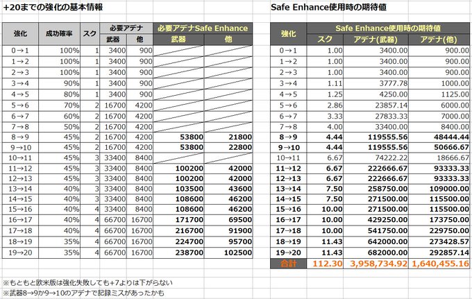 リネレボ育成論２ 装備に関するよしなしごと 孤影悄然のシンデレラ