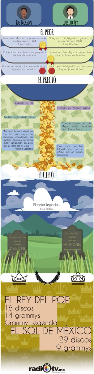 El padre de <a href="/LMXLM/">Luis Miguel</a>  o el padre de <a href="/michaeljackson/">Michael Jackson</a> 
¿Quién fue peor?
#LuisitoRey #JoeJacksonRIP #JoeJackson #LuisMiguelASerie #LuisMiguel #michaeljackson9thanniversary
<a href="/LMXLM/">Luis Miguel</a> <a href="/michaeljackson/">Michael Jackson</a>