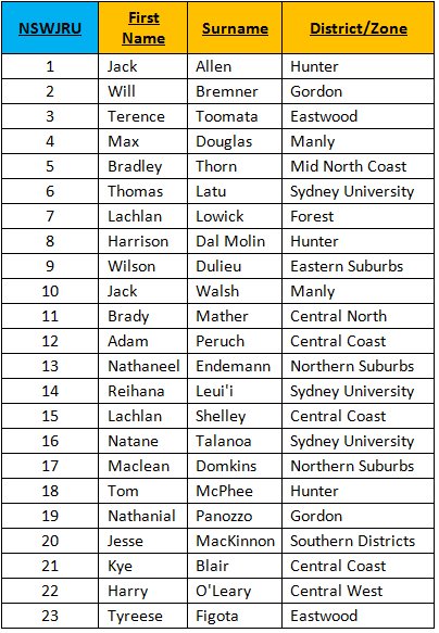 U18 NSWJRU 1 final team has been announced for the Div 2 Nationals on the Gold Coast. Congrats to all selected and good luck at the Nationals (6th July-13th July).🏆

 🏉 Thanks to clubs for supporting Rep pathway for U18 club rugby players. <a href="/NSWWaratahs/">NSW Waratahs</a> <a href="/theshuteshield/">Charter Hall Shute Shield</a> #rugby