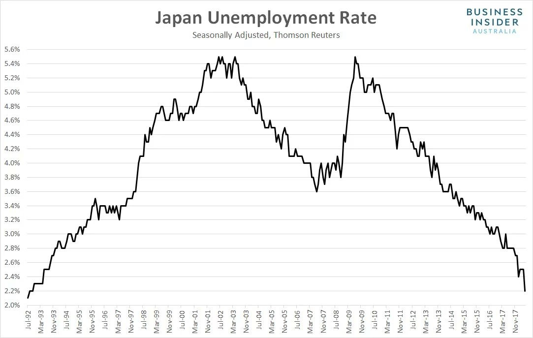 Black Unemployment Rate By Year Chart