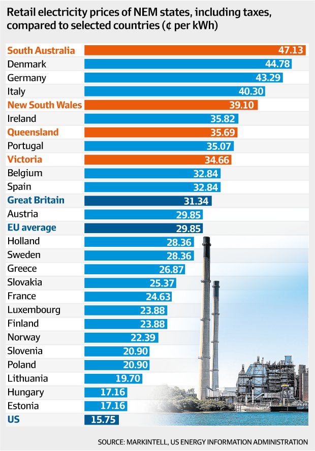 Countries pushing #RenewableEnergy have the highest electricity rates in the world, with little to no #CO2 reduction.  #NaturalGas is the answer. #AffordableEnergy #Fracking