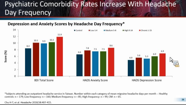 MedscapeCME's tweet image. Comorbidities related to #migrane included anxiety, high blood pressure, asthma, bronchitis, and depression. #AHS2018