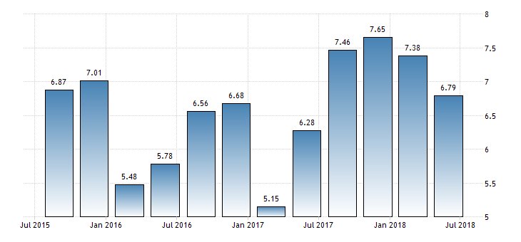 Vietnam Gdp Growth Chart