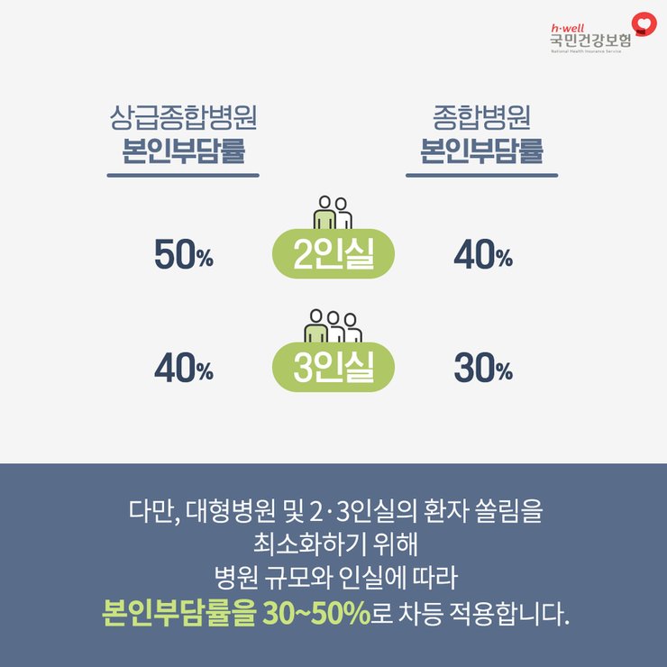2018년 7월부터
상급종합, 종합병원
2,3인실도 건강보험이 적용!

일반 병실이 부족해서 걱정이라면
건강보험이 입원 부담을 덜어드립니다🧡

#국민건강보험공단