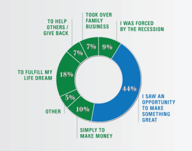 capitalplussoft's tweet photo. Forty-four percent of entrepreneurs started their business because they saw an opportunity to create something great.
#entrepreneur #business #startup #strategy #success #CapitalPlussoftware #CapitalPlusInsights @mehulp89 https://t.co/f0clbxEH9f