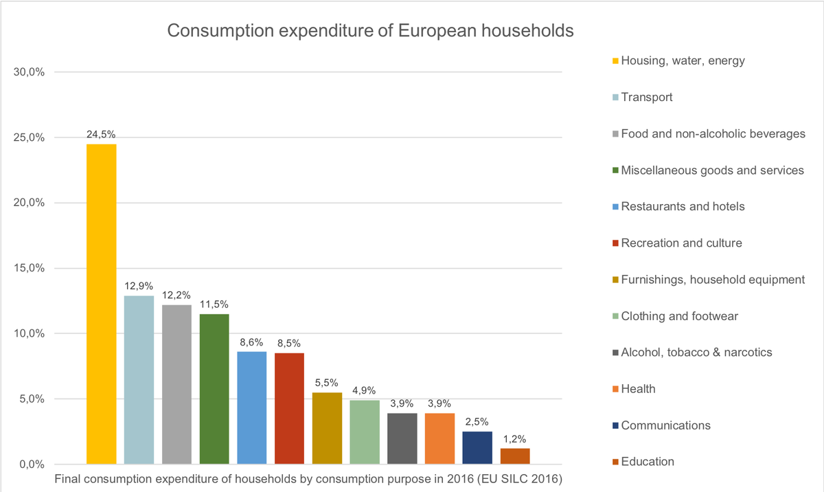 Diagram showing the Consumption expenditure of European households 