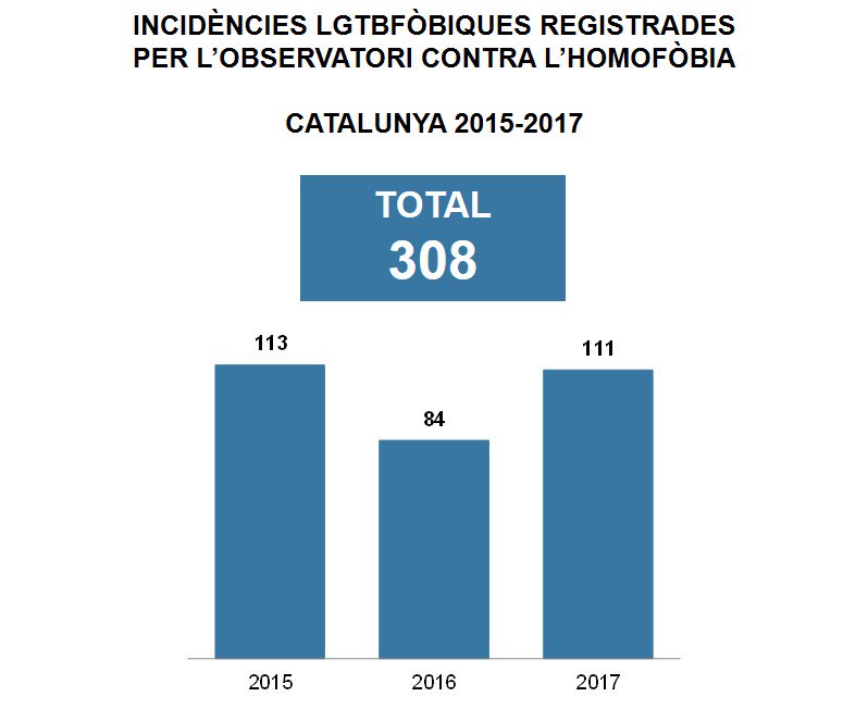 De 2015 a 2017, l’ @OCL_H ha registrat un total de 308 incidents lgtbfòbics a Catalunya
#orgullo #orgullolgtb #orgullo2018 #pridebcn #orgull
ow.ly/AGoj30kFjeZ