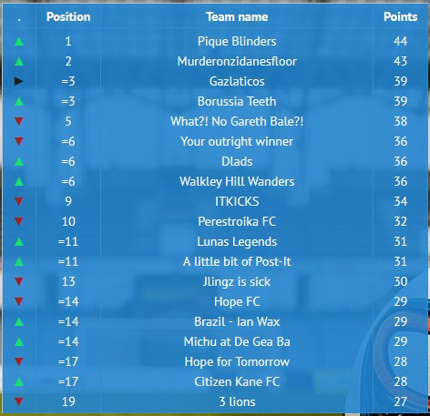 28/41 SOS matches have now been completed!
worldcup.stroudofficesupplies.co.uk
#shoplocal #stroud #gloucestershire