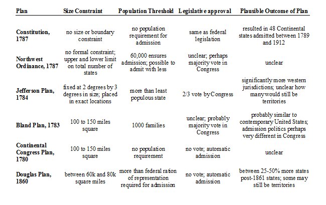 And here is a comparison of six proposed plans for how to add new states.