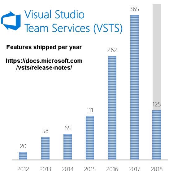 martinwoodward's tweet image. Why do #DevOps? Last year the @VSTS team shipped a feature a day. In 2016 we shipped more than the previous 4 years combined. Learn more youtu.be/X4uziBlC728 /ht @grantaholliday