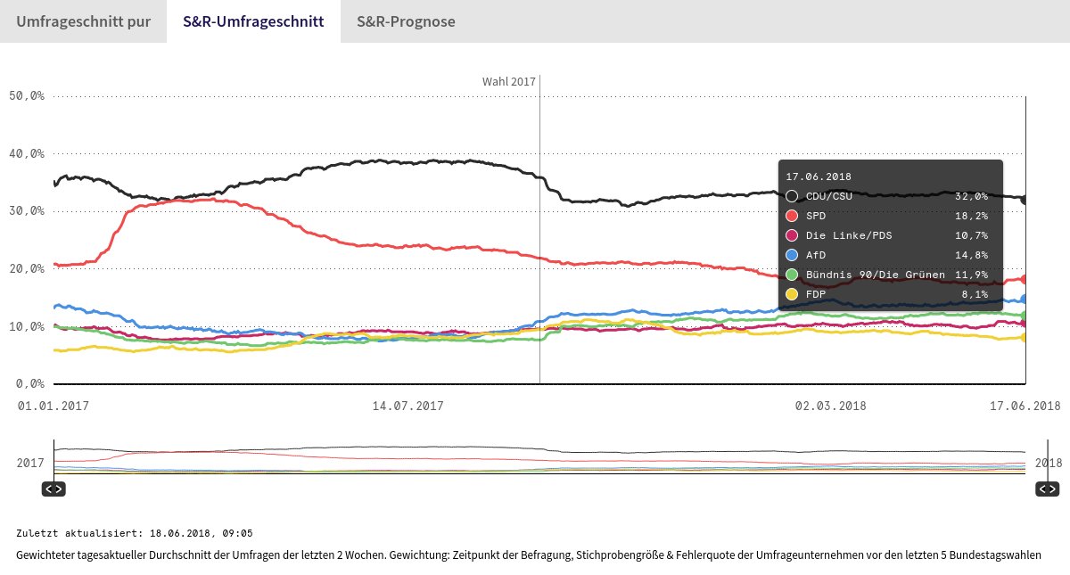 Der aktuelle <a href="/signalrrr/">Signal & Rauschen</a> Umfrageschnitt am 29.06.2018: CDU/CSU 32,0%, SPD 18,2%, Linke 10,7%, AfD 14,8%, Grüne 11,9%, FDP 8,1% #btw17
