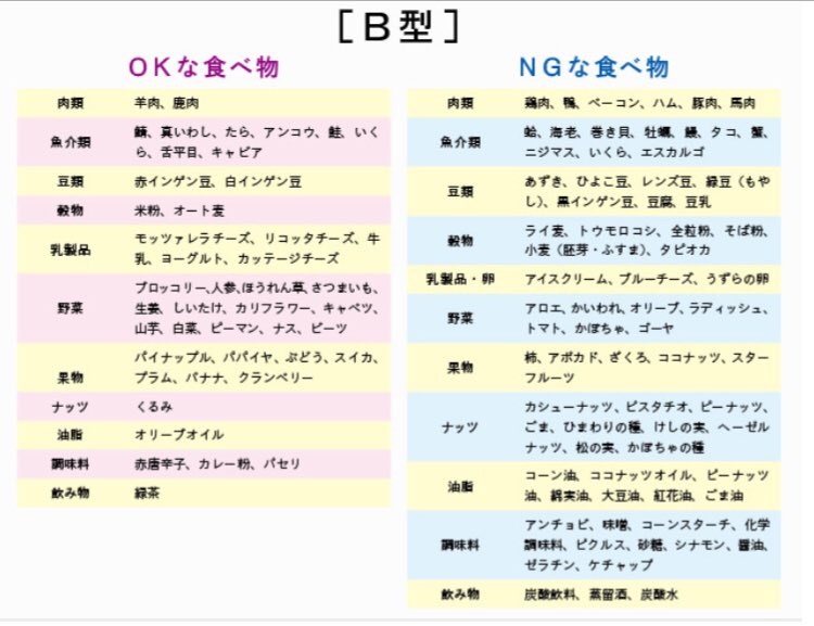 血液型ダイエット