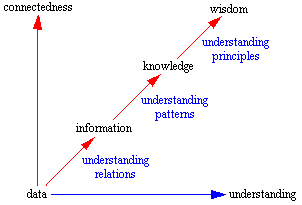 thebandb's tweet photo. The difference between data, information, knowledge and wisdom https://t.co/XtDrwjlU5P https://t.co/CIFyN6Mukd