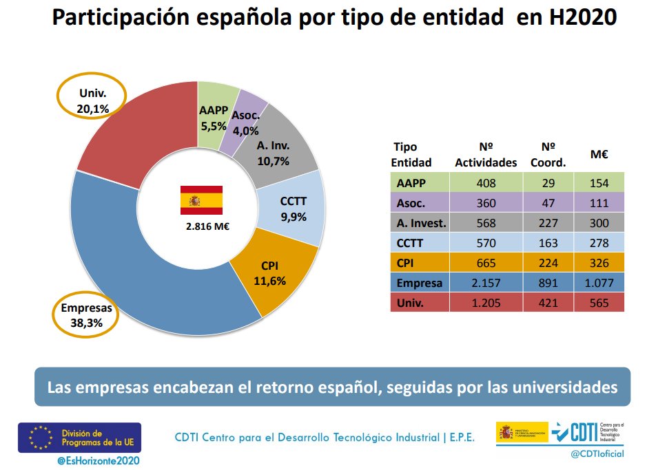 ❗️📃Horizonte 2020 - Resultados de la participación española por entidades, pilares y temáticas (2014-2017). + info: eshorizonte2020.cdti.es/index.asp?TR=A…
