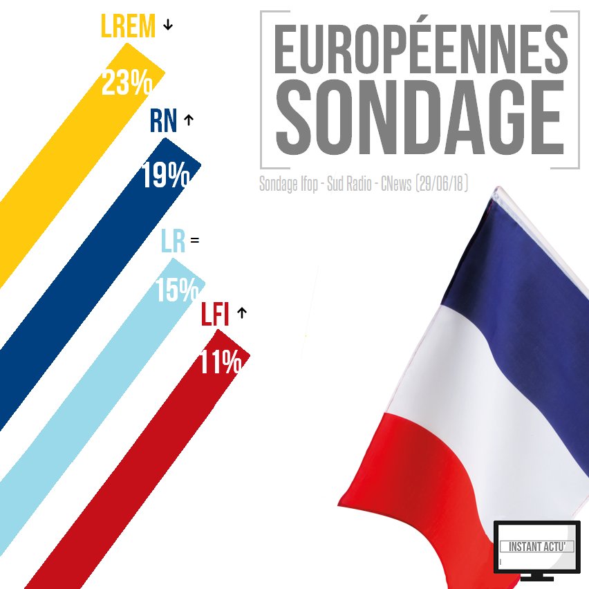 Instant_Actu's tweet photo. Aux nouvelles ! 😁
#Européennes2019 https://t.co/ZlGQG2ybir