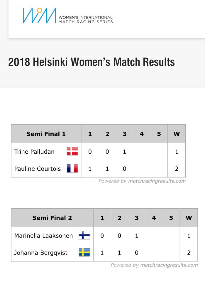 womenswmrt's tweet photo. The Finns and the Danes fight back and we will see at least one more of each semi final! #wimseries #hwm2018 https://t.co/e3StS3w1hK