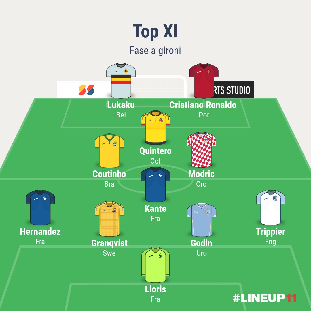 MarcoRoberti10's tweet photo. Come si fa a resistere un giorno senza #worldcup?
Con qualche bella topXI: questa è quella dei gironi di #Russia2018
Che ne pensate? https://t.co/ua5S5UQ7cS