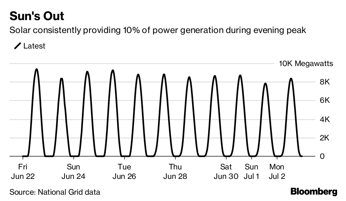 BSRGroup_'s tweet photo. #Solar in the UK has been providing 8GW or more for the past seven days, generating 10% of energy in peak evening hours and up to 20% in the mornings. Read the Bloomberg @business analysis here - https://t.co/vL5q3rA8sd https://t.co/5FycrUAeRM