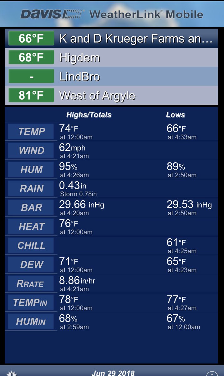 MatthewCKrueger's tweet photo. High of 62 mph winds alon with 0.43” of rain in a matter of minutes. Glad it wasn’t more. #goingbacktobednow https://t.co/ZzqDch22lV