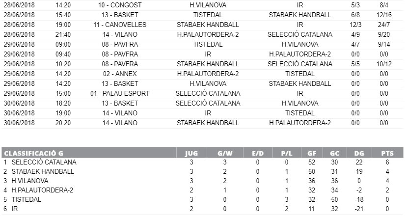 cargetas's tweet photo. Tercer partit tercera victòria #daleAlcalde #LeftHanderPower #PolinyenquesALaSele @calcalde2003 @oargracia @FedCatHandbol #SeleCatHandbol #CadetFemení #GCuper #GCup2018 https://t.co/Hf2BCdBPlt