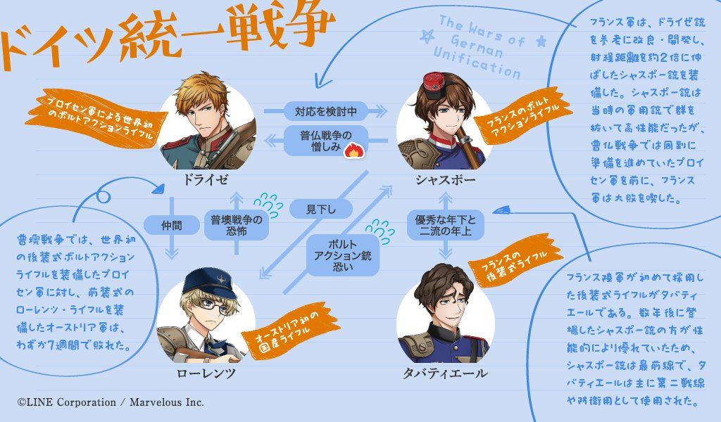 千銃士 公式 好評配信中 在 Twitter 上 アニメ放送前にグループ別で相関図をおさらい ドイツ統一戦争グループの相関図に 彼らの個性をもっと楽しむことができる歴史エピソードを追加しました 銃の進化が目覚ましい時代におきたエピソードとは 千銃士