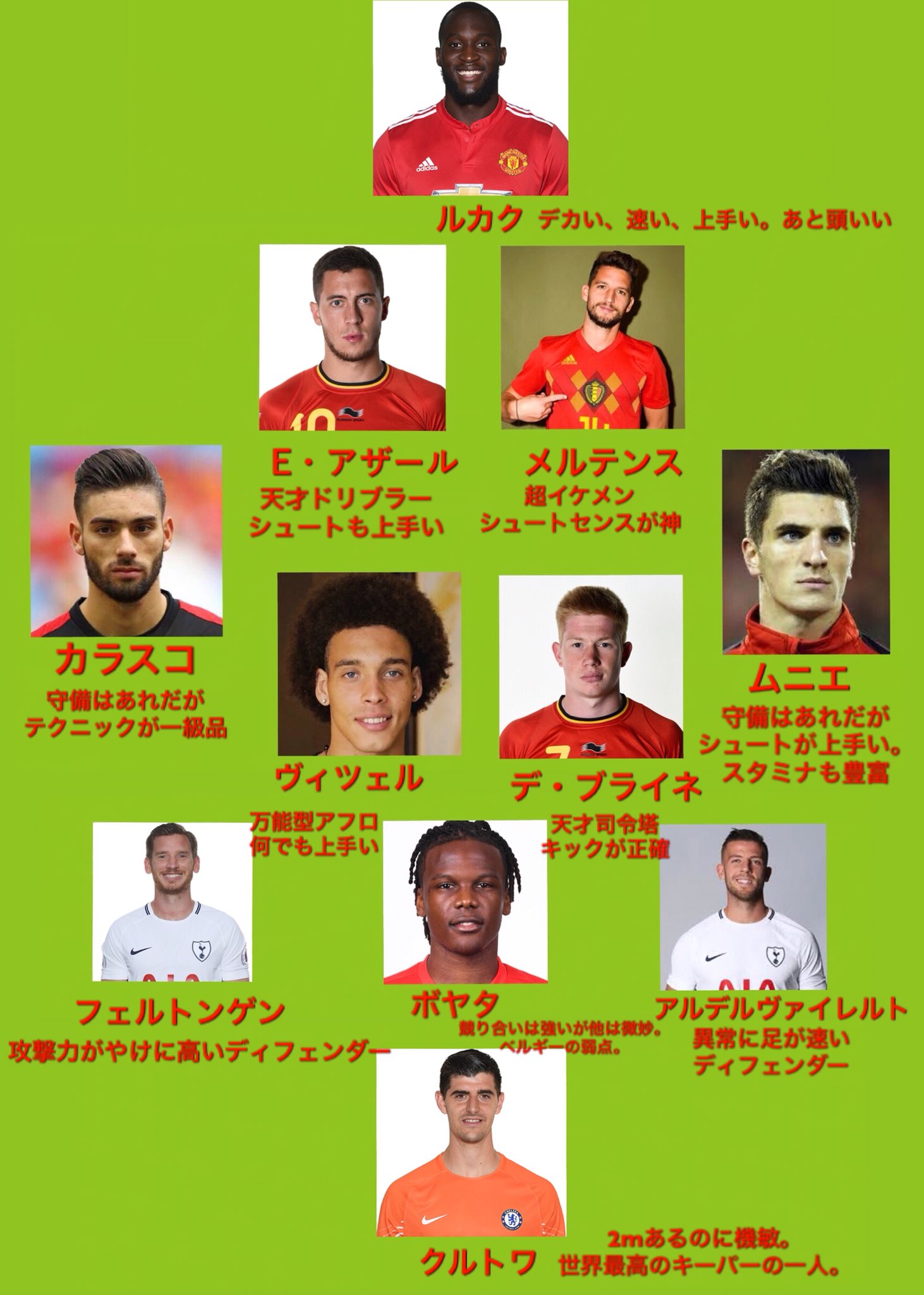 蓮 日本代表 次は世界ランク3位の優勝候補ベルギー戦とのことで ベルギー代表のスターティングメンバー予想と簡単な選手の説明を1つの画像にまとめて見ました 見ればわかると思うけどかなりの力作 日本戦でベストメンバーを出してくるかはわからん 蓮 日本代表 次は世界ランク3位の優勝候補ベルギー戦とのことで ベルギー代表のスターティングメンバー予想と簡単な選手の説明を1つの画像にまとめて見ました 見ればわかると思うけどかなりの力作 日本戦でベストメンバーを出してくるかはわからん